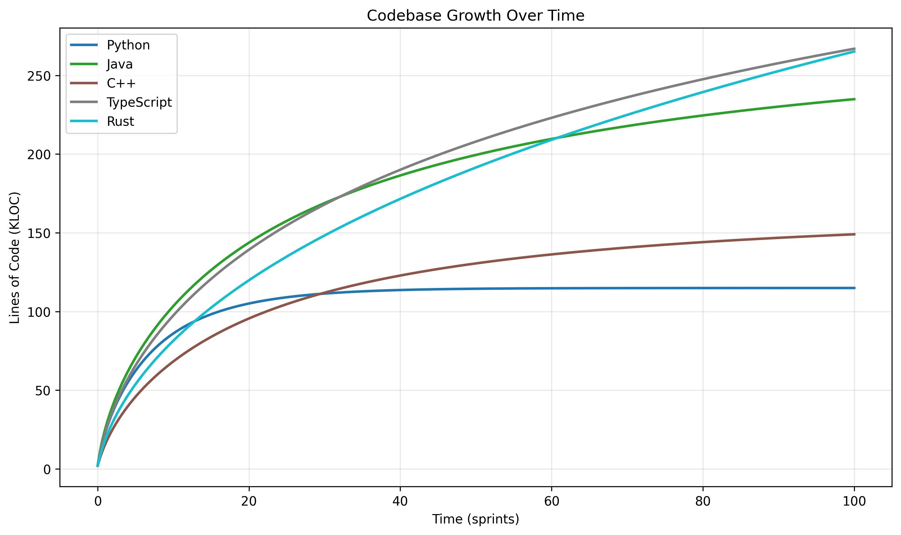 Codebase Growth Over Time