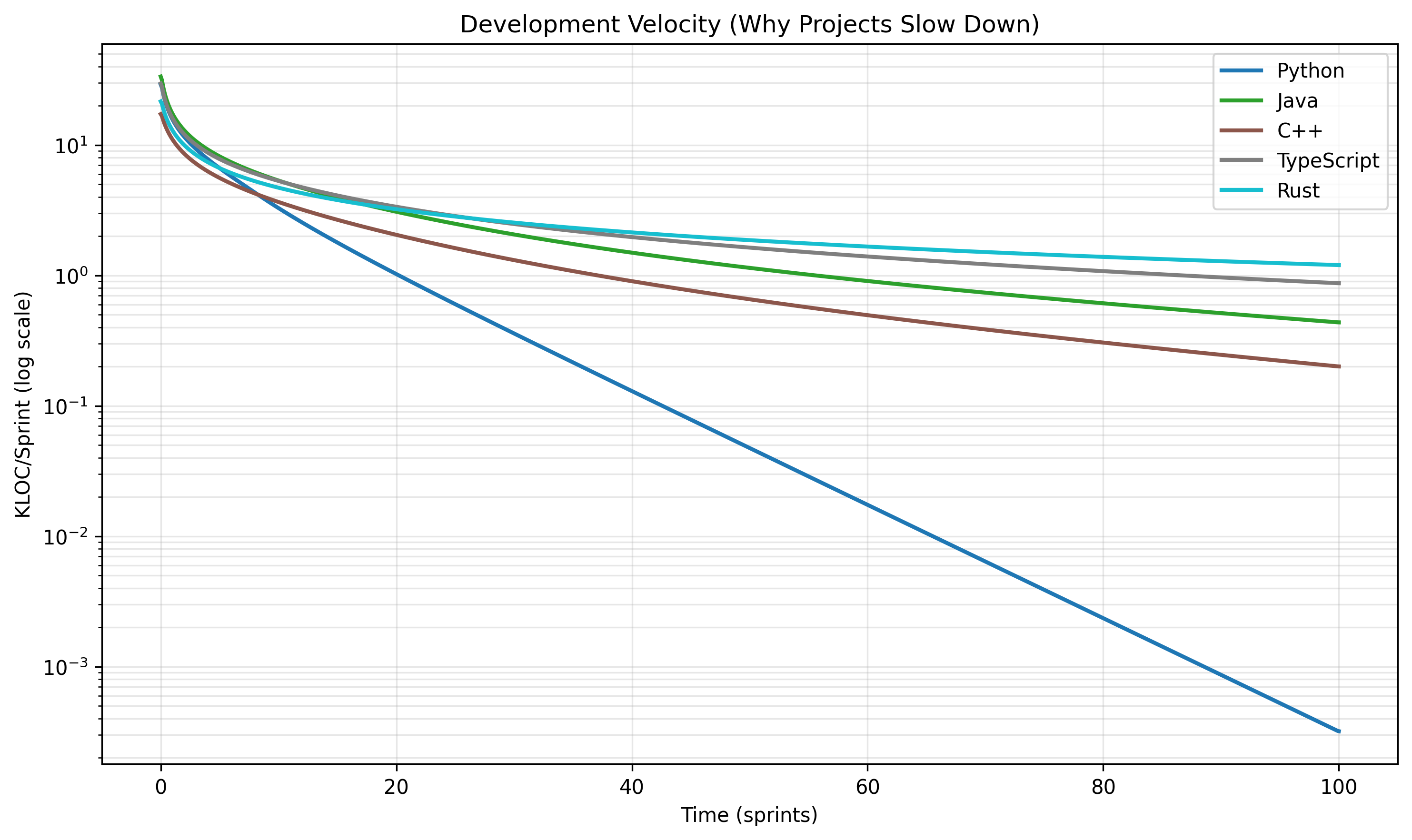Development Velocity (Log Scale)