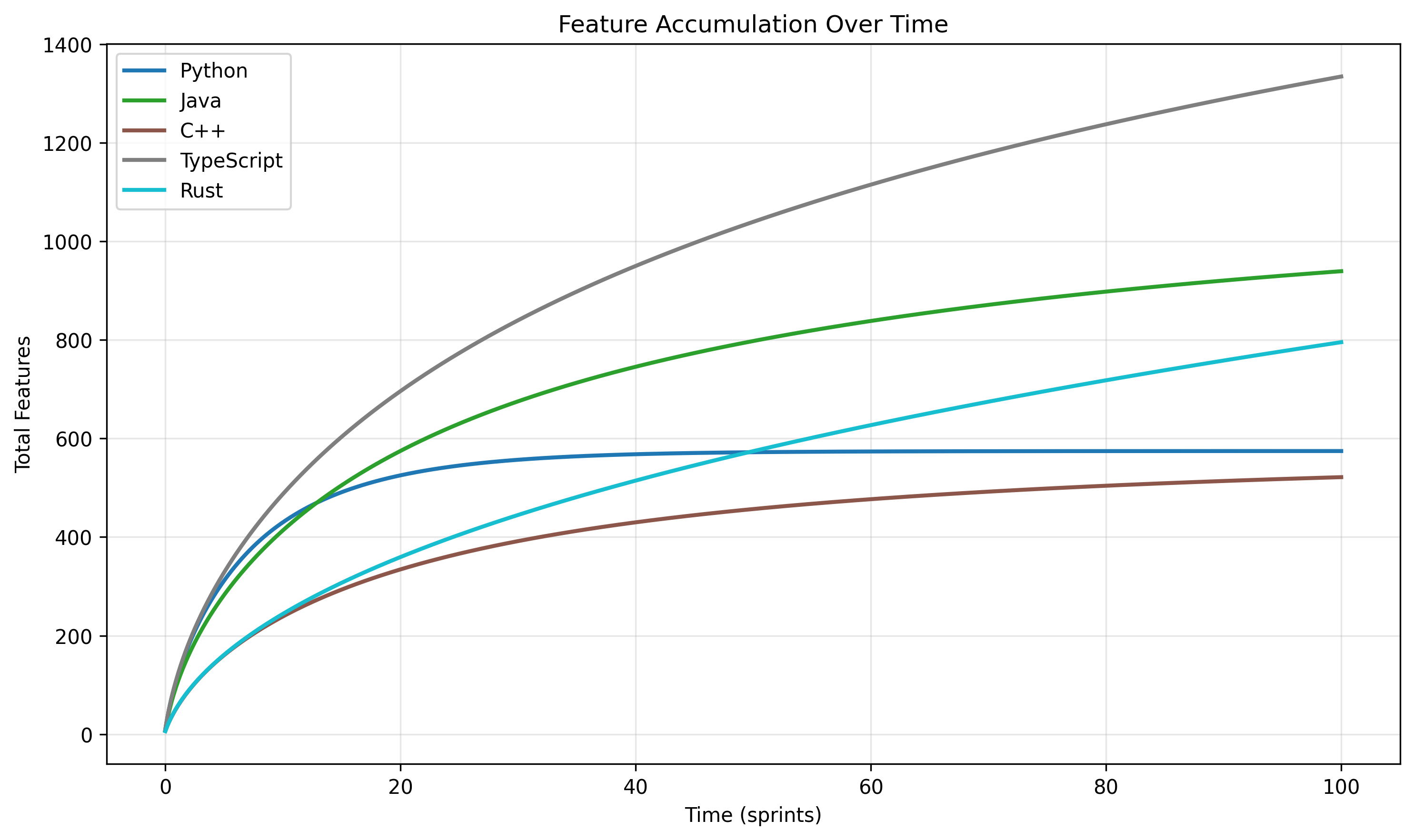 Feature Accumulation Over Time