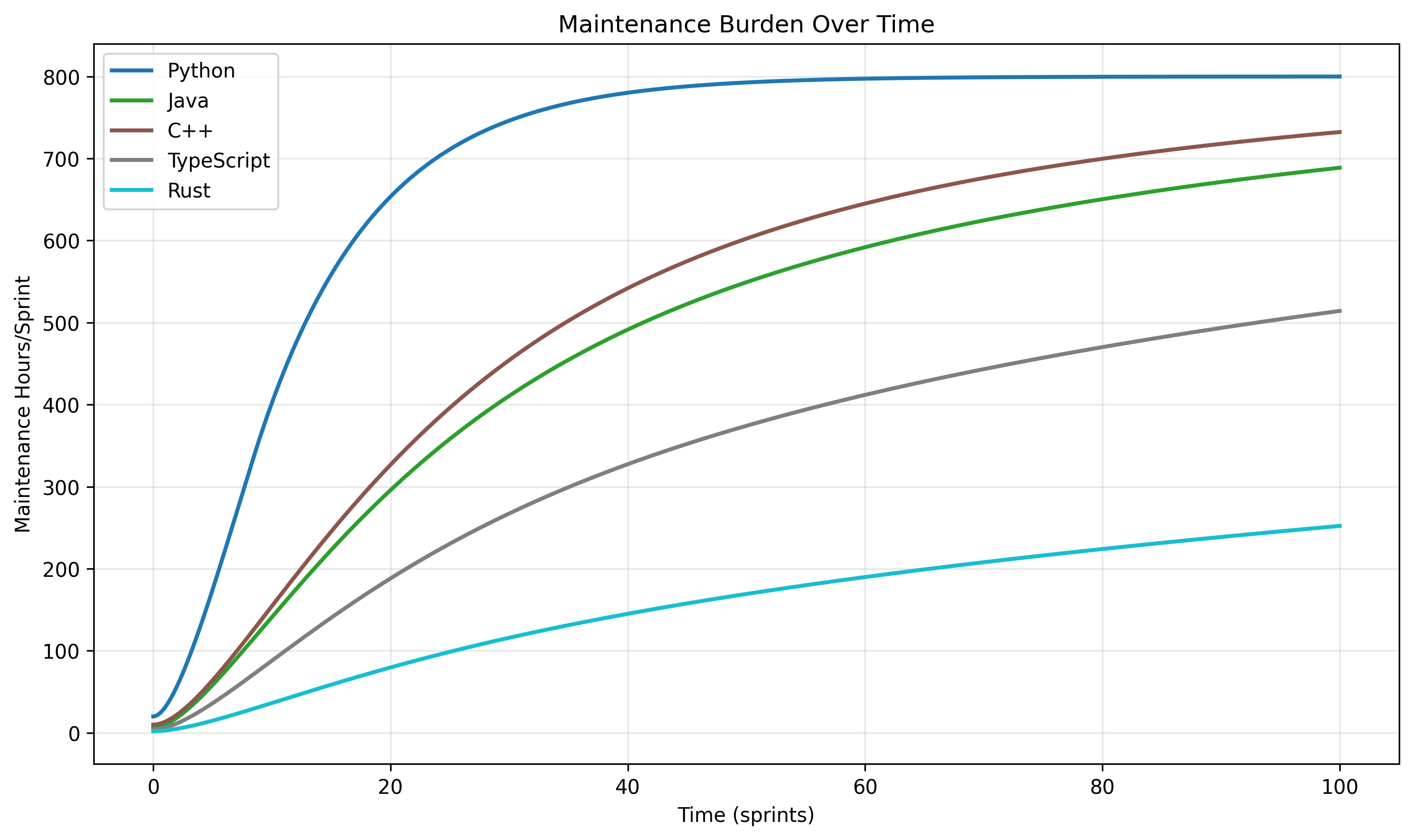 Maintenance Burden Over Time