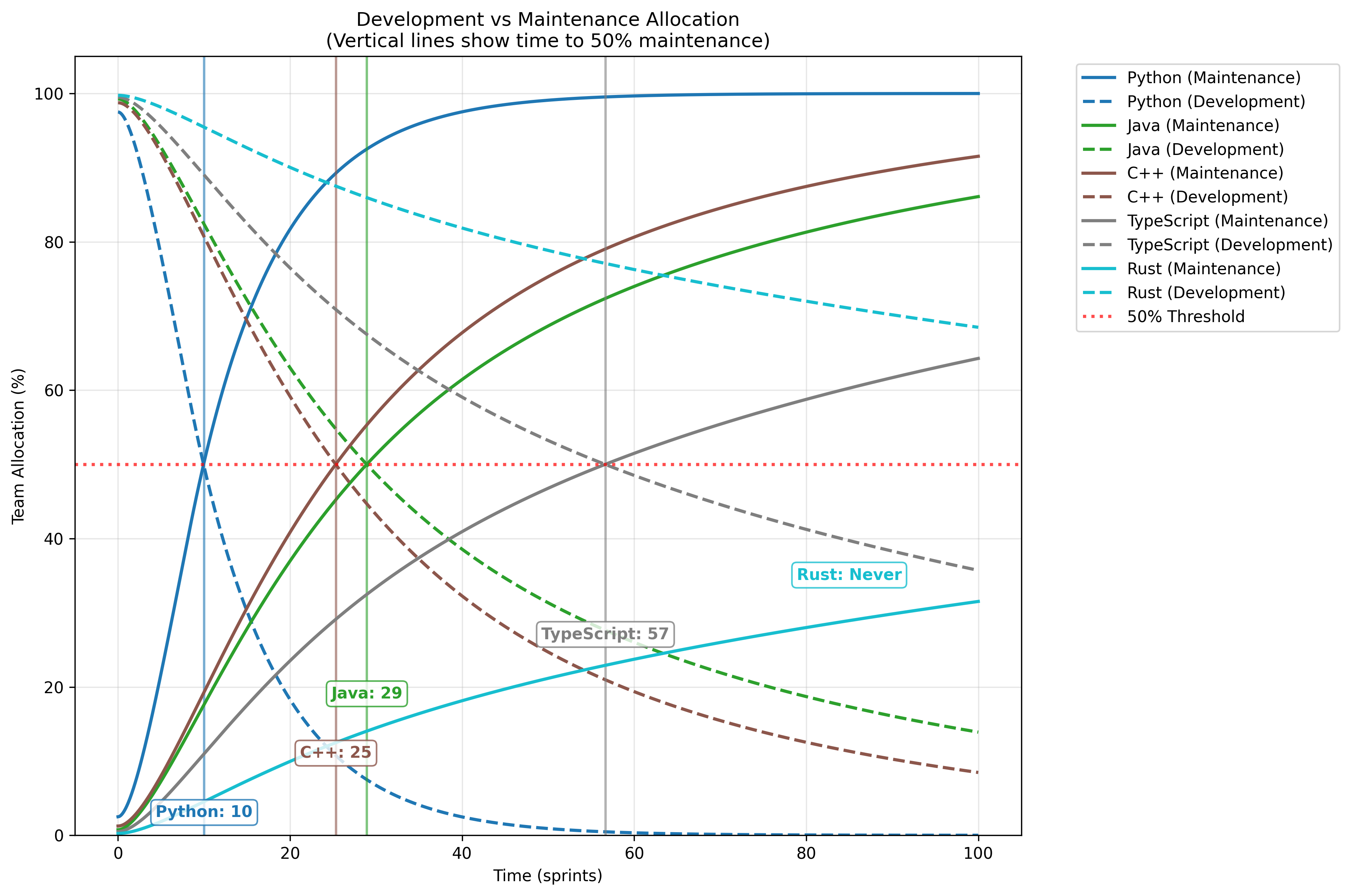 Team Allocation Over Time
